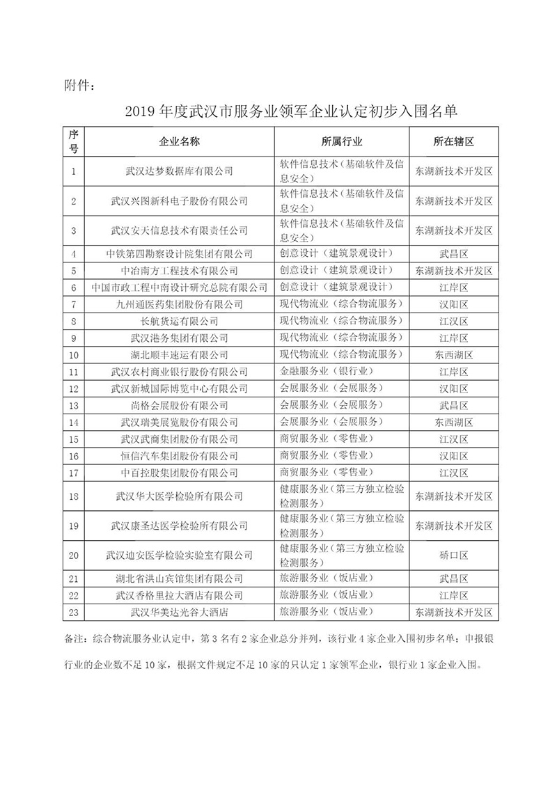 關(guān)于公示2019年度武漢市服務(wù)業(yè)領(lǐng)軍企業(yè)認(rèn)定初步入圍名單的通知_頁(yè)面_2.jpg