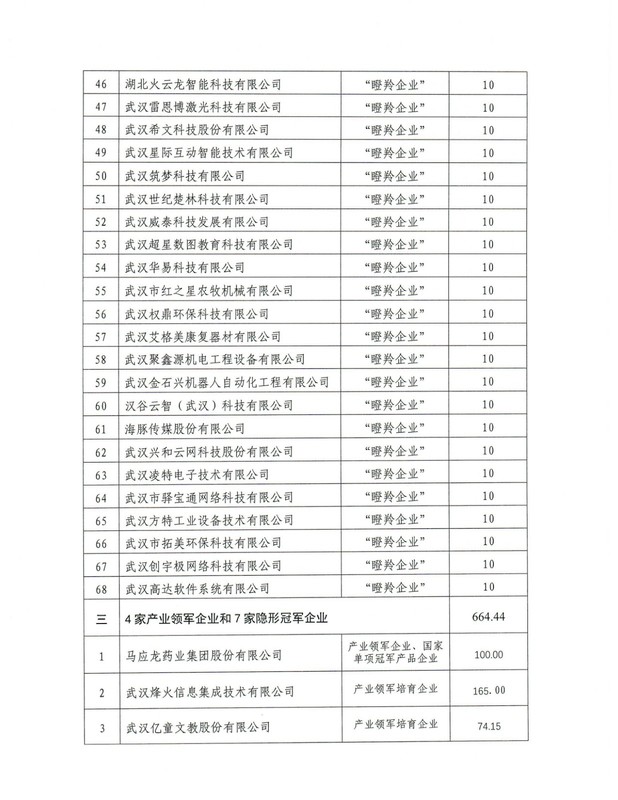 關(guān)于洪山區(qū)2020年科技企業(yè)梯次培育專(zhuān)項(xiàng)資金補(bǔ)貼的撥付通知_頁(yè)面_6.jpg